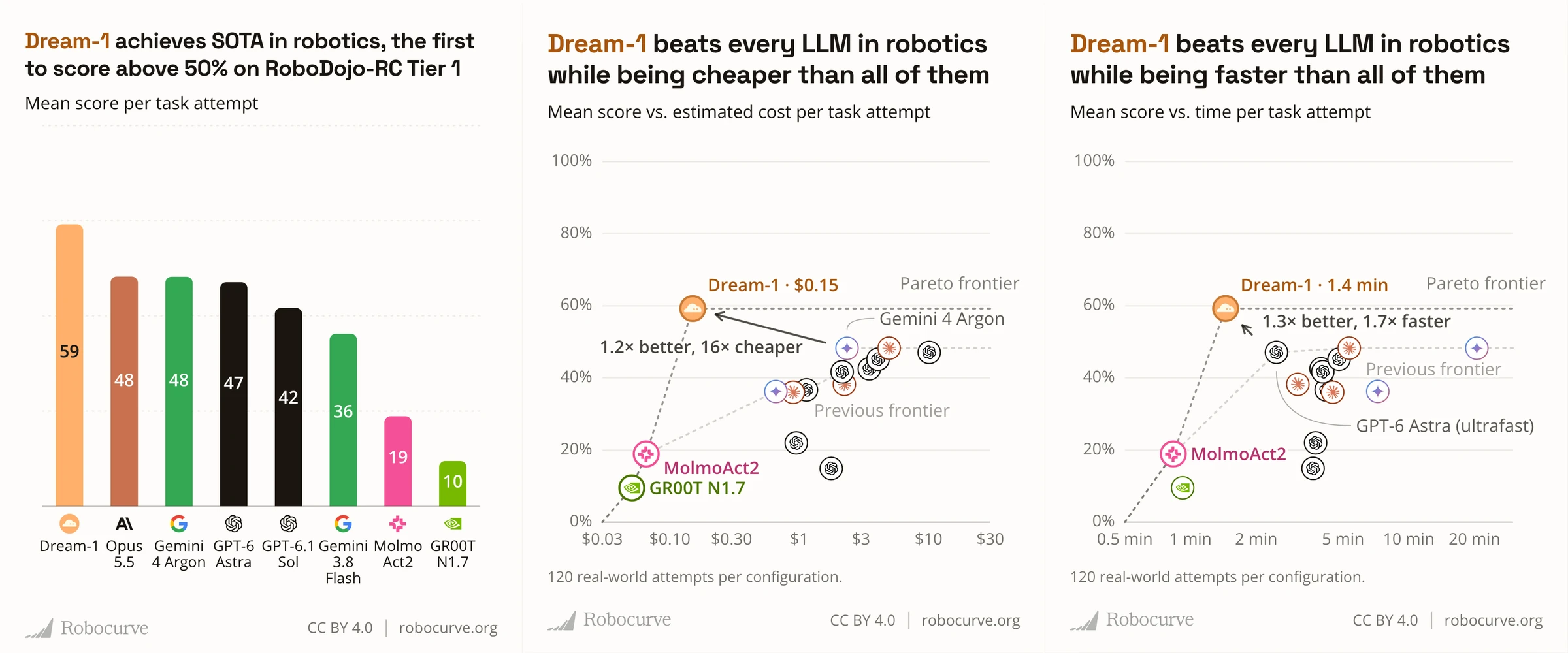 Three Robocurve charts: Dream-1 scores 59 on RoboDojo-RC Tier 1 against 48 for Opus 5.5 and Gemini 4 Argon, and sits on the Pareto frontier for both cost and time per task attempt